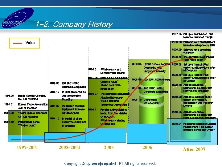 1 -2. Company History 2007. 05 Set up a new branch and logistics center