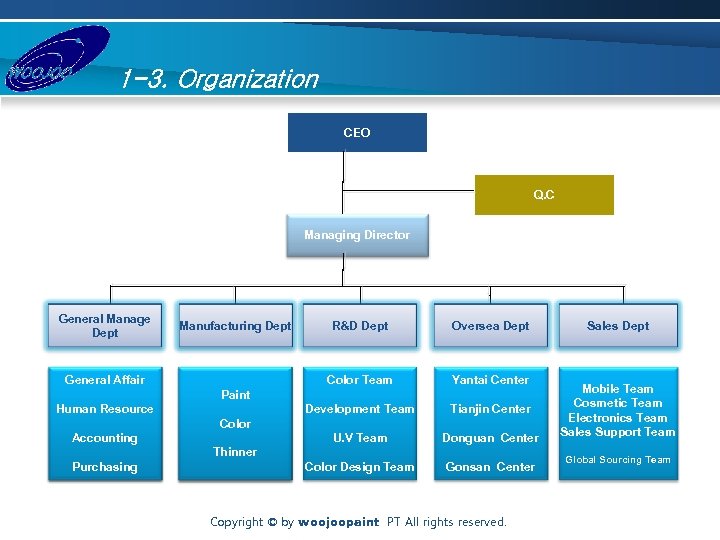 1 -3. Organization CEO Q. C Managing Director General Manage Dept Oversea Dept Yantai