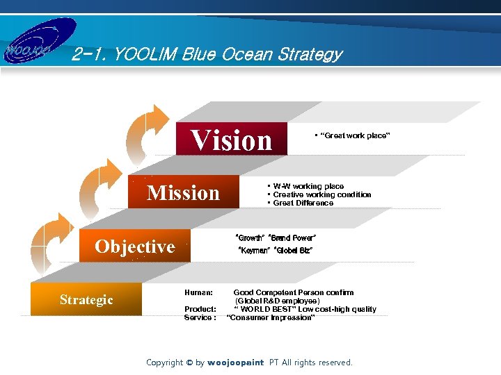 2 -1. YOOLIM Blue Ocean Strategy Vision Mission • W-W working place • Creative