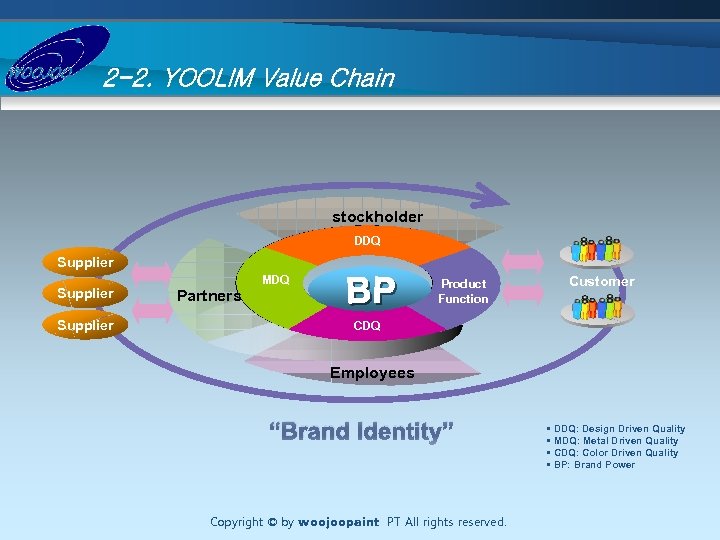 2 -2. YOOLIM Value Chain stockholder DDQ Supplier Partners MDQ Product Function Customer CDQ