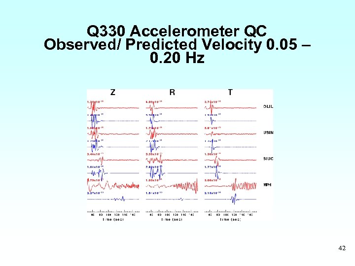 Q 330 Accelerometer QC Observed/ Predicted Velocity 0. 05 – 0. 20 Hz 42