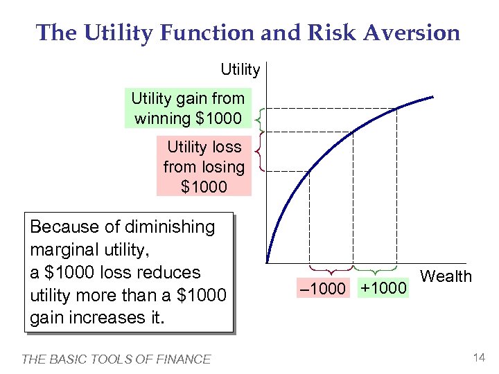 The Utility Function and Risk Aversion Utility gain from winning $1000 Utility loss from