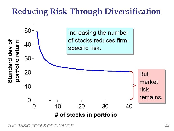 Reducing Risk Through Diversification Standard dev of portfolio return 50 Increasing the number of