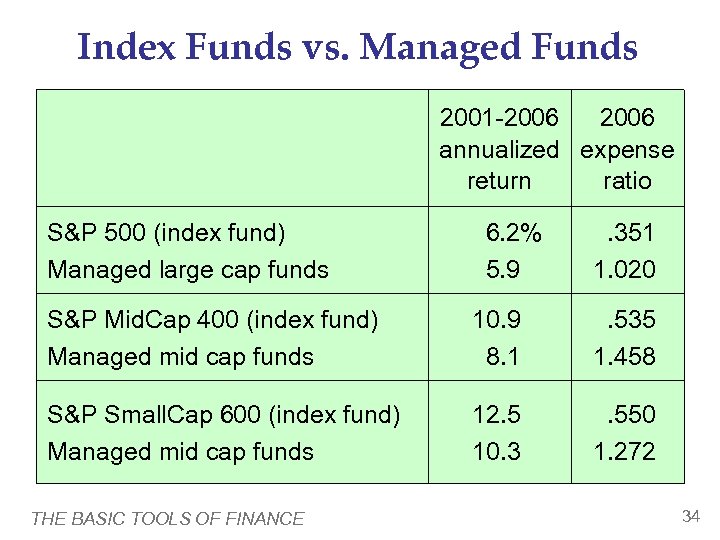 Index Funds vs. Managed Funds 2001 -2006 annualized expense return ratio S&P 500 (index