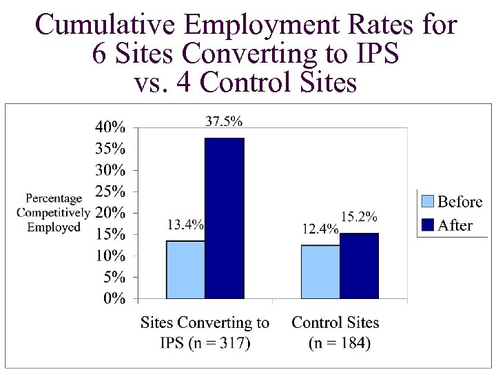 Cumulative Employment Rates for 6 Sites Converting to IPS vs. 4 Control Sites 