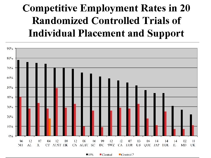 Competitive Employment Rates in 20 Randomized Controlled Trials of Individual Placement and Support 