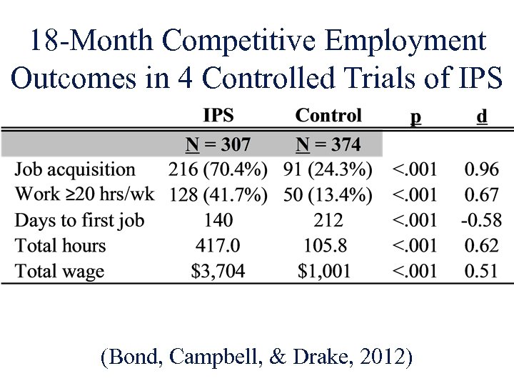 18 -Month Competitive Employment Outcomes in 4 Controlled Trials of IPS (Bond, Campbell, &