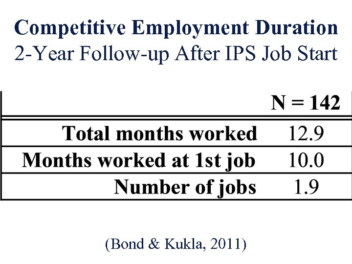 Competitive Employment Duration 2 -Year Follow-up After IPS Job Start (Bond & Kukla, 2011)