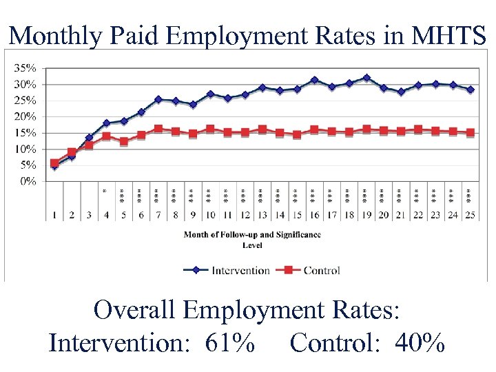 Monthly Paid Employment Rates in MHTS Overall Employment Rates: Intervention: 61% Control: 40% 