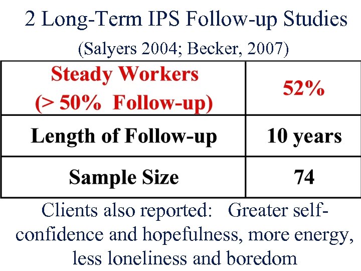 2 Long-Term IPS Follow-up Studies (Salyers 2004; Becker, 2007) Clients also reported: Greater selfconfidence