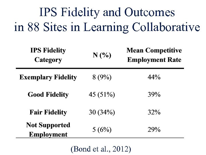 IPS Fidelity and Outcomes in 88 Sites in Learning Collaborative (Bond et al. ,