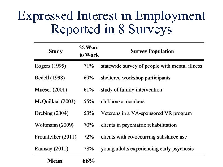 Expressed Interest in Employment Reported in 8 Surveys 