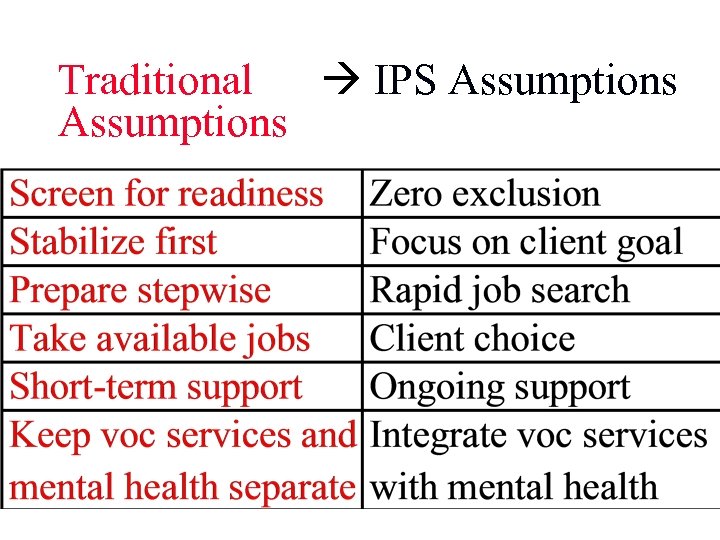 Traditional IPS Assumptions 