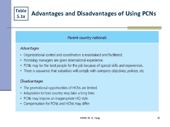 Table 5. 1 a Advantages and Disadvantages of Using PCNs IHRM, Dr. N. Yang