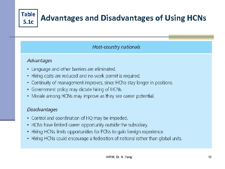 Table 5. 1 c Advantages and Disadvantages of Using HCNs IHRM, Dr. N. Yang