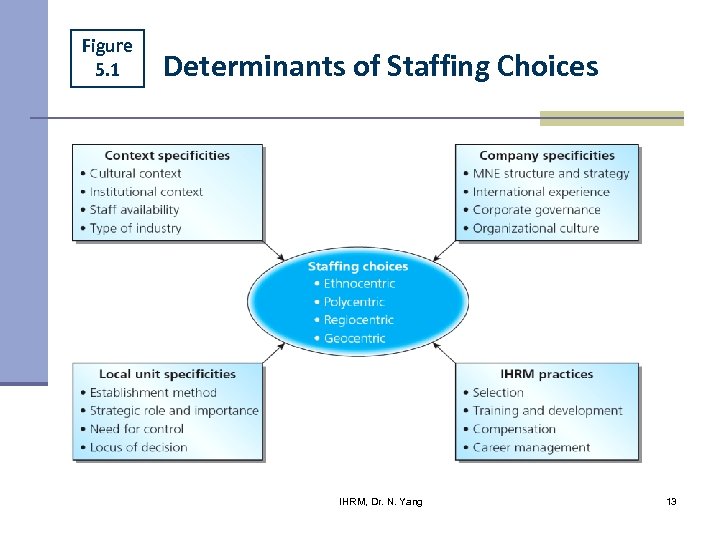 Figure 5. 1 Determinants of Staffing Choices IHRM, Dr. N. Yang 13 