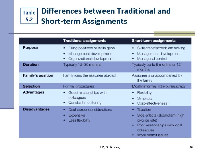 Table 5. 2 Differences between Traditional and Short-term Assignments IHRM, Dr. N. Yang 19