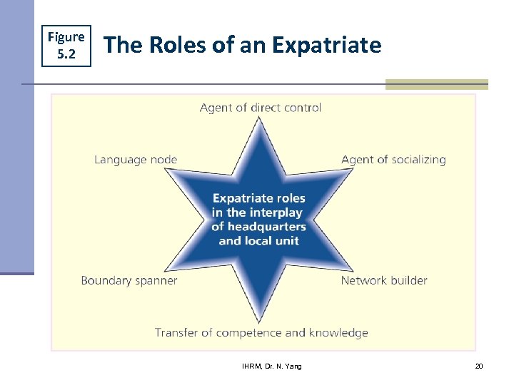 Figure 5. 2 The Roles of an Expatriate IHRM, Dr. N. Yang 20 