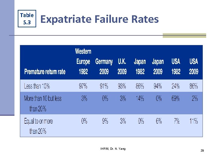 Table 5. 3 Expatriate Failure Rates IHRM, Dr. N. Yang 29 