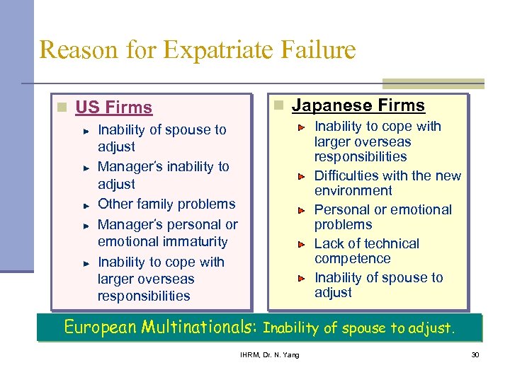 Reason for Expatriate Failure n US Firms n Japanese Firms Inability to cope with