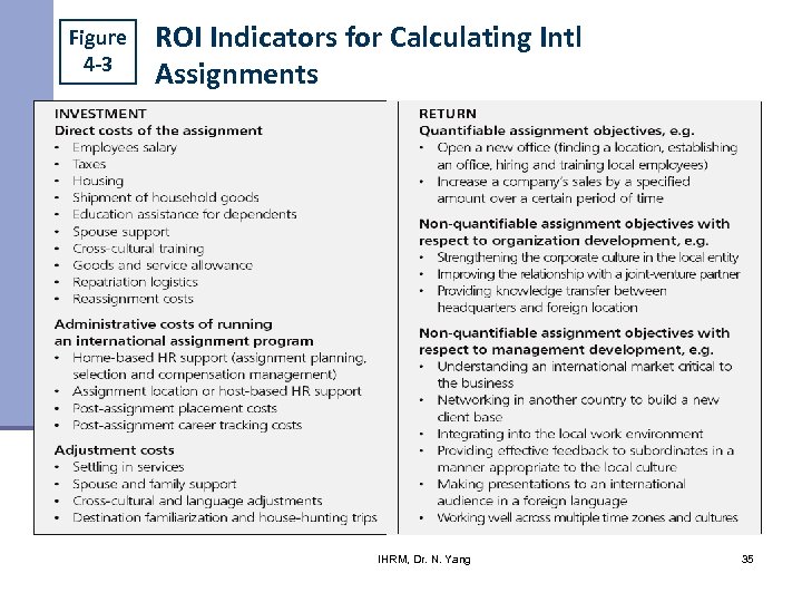 Figure 4 -3 ROI Indicators for Calculating Intl Assignments IHRM, Dr. N. Yang 35