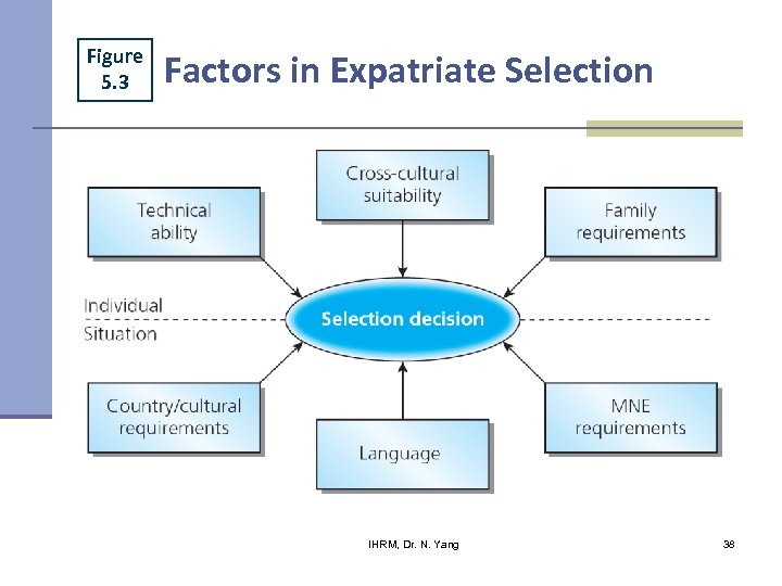 Figure 5. 3 Factors in Expatriate Selection IHRM, Dr. N. Yang 38 