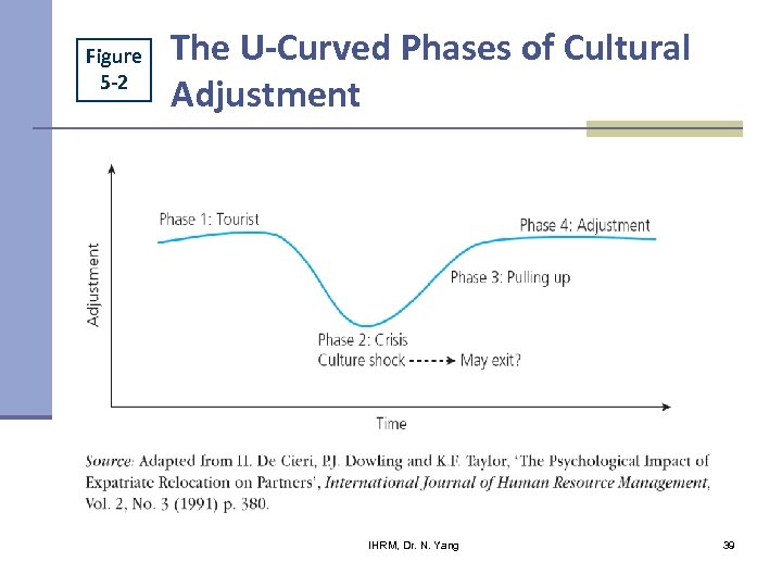 Figure 5 -2 The U-Curved Phases of Cultural Adjustment IHRM, Dr. N. Yang 39