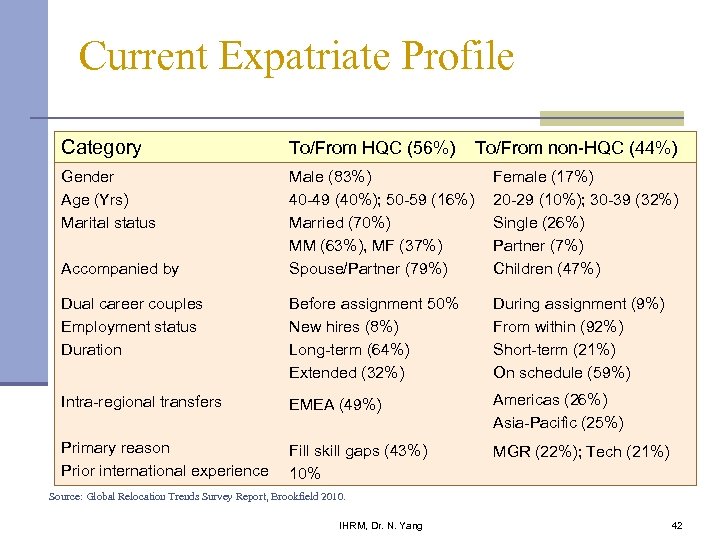 Current Expatriate Profile Category To/From HQC (56%) Gender Age (Yrs) Marital status Male (83%)