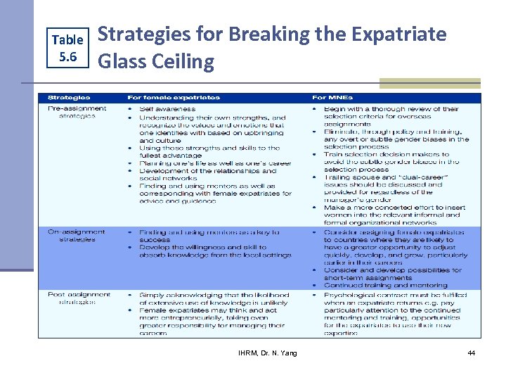 Table 5. 6 Strategies for Breaking the Expatriate Glass Ceiling IHRM, Dr. N. Yang