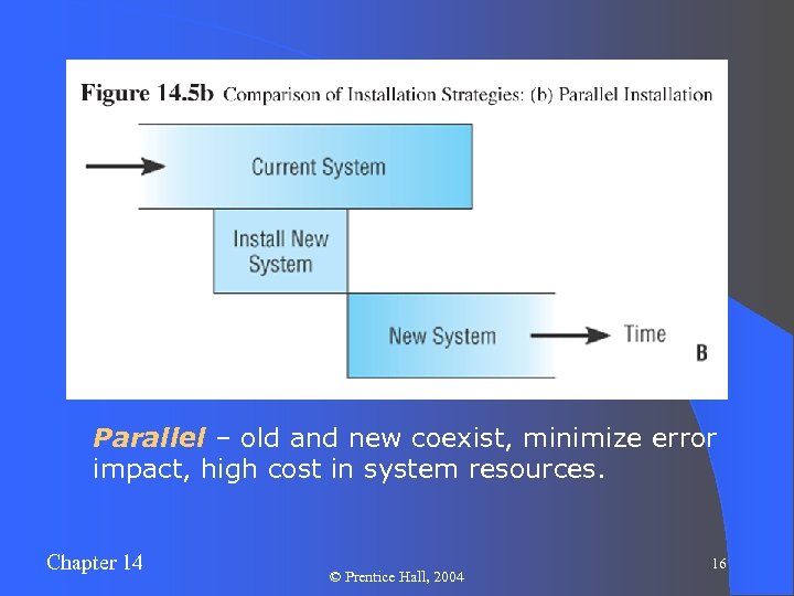 Parallel – old and new coexist, minimize error impact, high cost in system resources.
