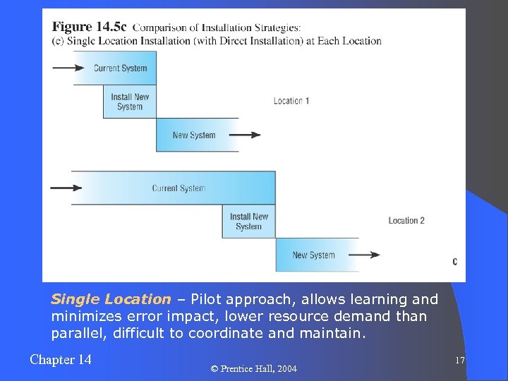 Single Location – Pilot approach, allows learning and minimizes error impact, lower resource demand