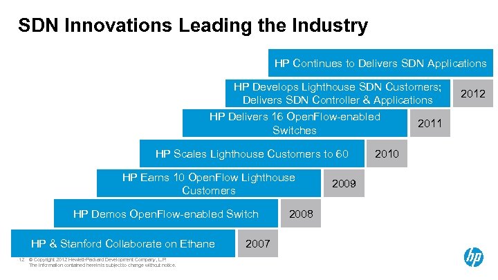 SDN Innovations Leading the Industry HP Continues to Delivers SDN Applications HP Develops Lighthouse