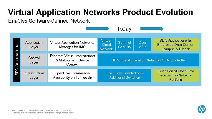 Virtual Application Networks Product Evolution Enables Software-defined Network SDN Architecture Today 13 Application Layer