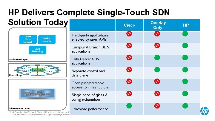 HP Delivers Complete Single-Touch SDN Overlay Solution Today Cisco Only Virtual Cloud Network Sentinel