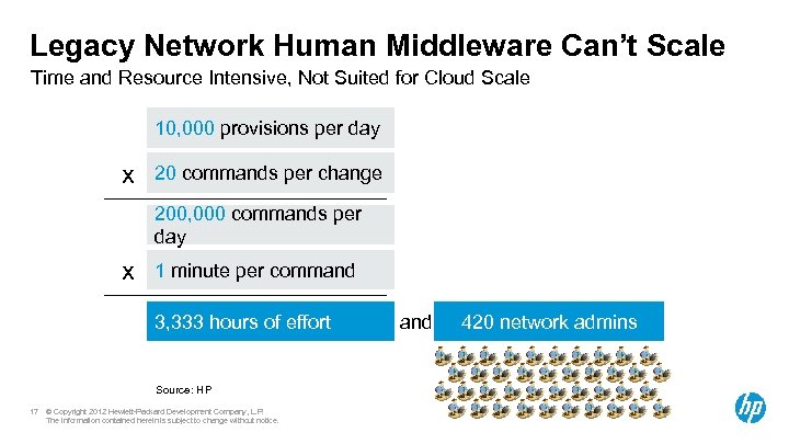 Legacy Network Human Middleware Can’t Scale Time and Resource Intensive, Not Suited for Cloud