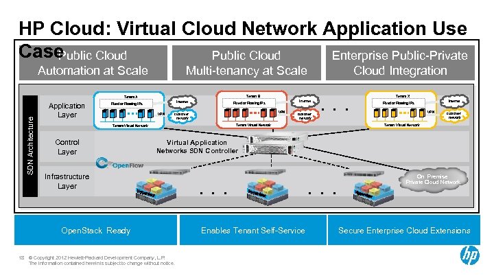 HP Cloud: Virtual Cloud Network Application Use Case Public Cloud Enterprise Public-Private Public Cloud