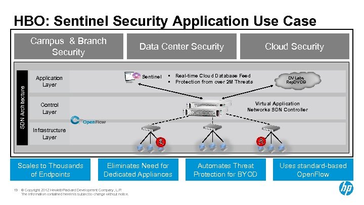 HBO: Sentinel Security Application Use Case SDN Architecture Campus & Branch Security Sentinel Application