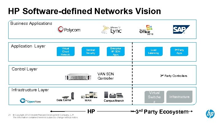 HP Software-defined Networks Vision Business Applications Deliver open programmable interfaces to automate orchestration of