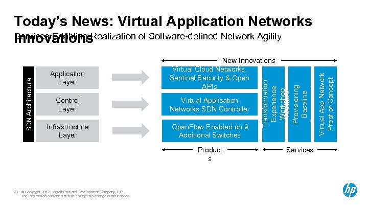 Application Layer New Innovations Virtual Cloud Networks, Sentinel Security & Open APIs Control Layer