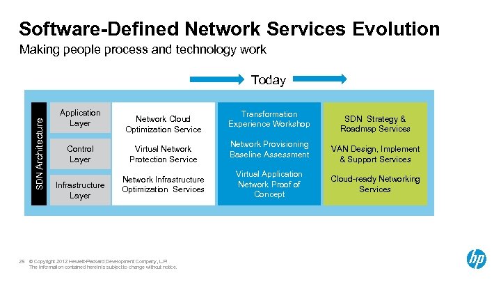 Software-Defined Network Services Evolution Making people process and technology work SDN Architecture Today 25