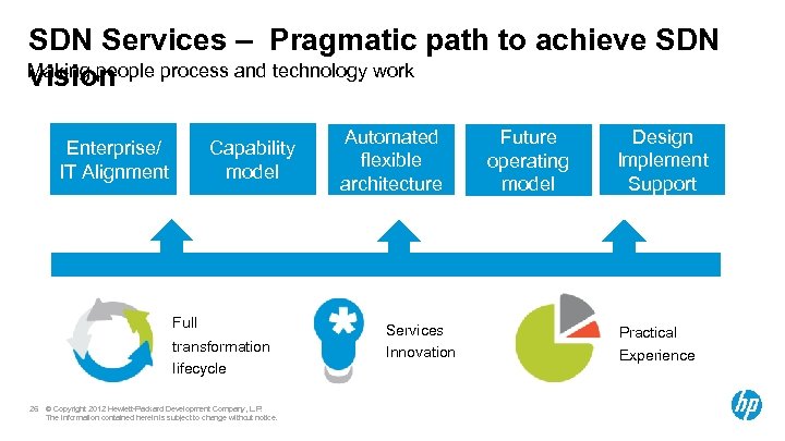 SDN Services – Pragmatic path to achieve SDN Making people process and technology work