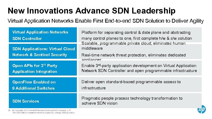 New Innovations Advance SDN Leadership Virtual Application Networks Enable First End-to-end SDN Solution to