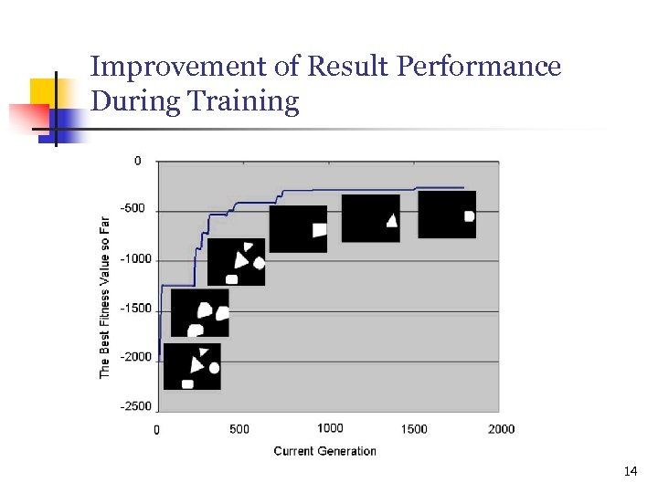 Improvement of Result Performance During Training 14 