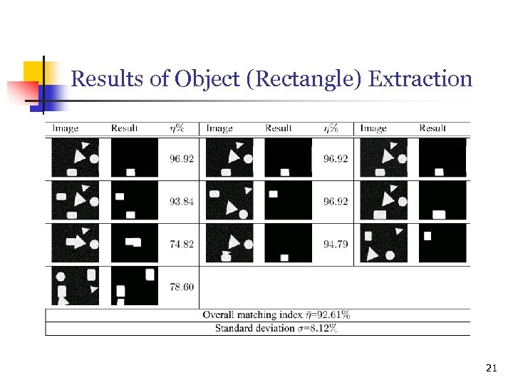 Results of Object (Rectangle) Extraction 21 