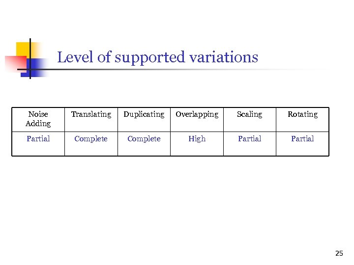 Level of supported variations Noise Adding Translating Duplicating Overlapping Scaling Rotating Partial Complete High