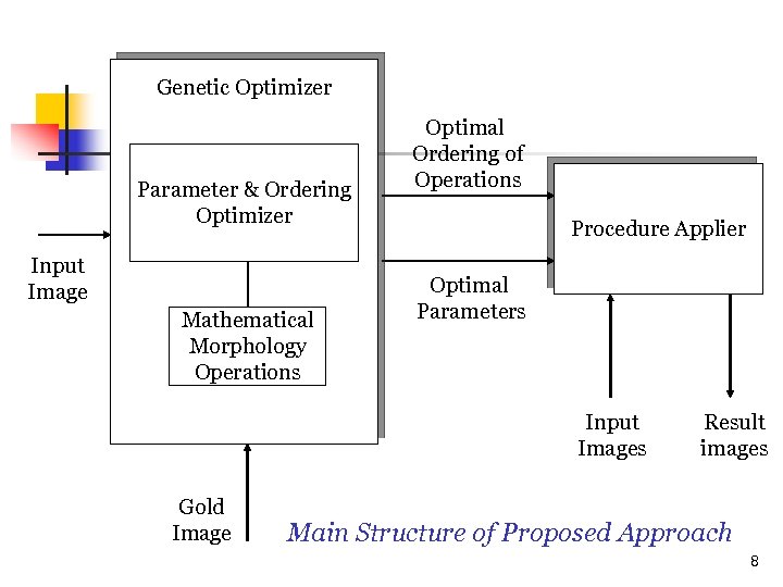 Genetic Optimizer Parameter & Ordering Optimizer Input Image Mathematical Morphology Operations Optimal Ordering of