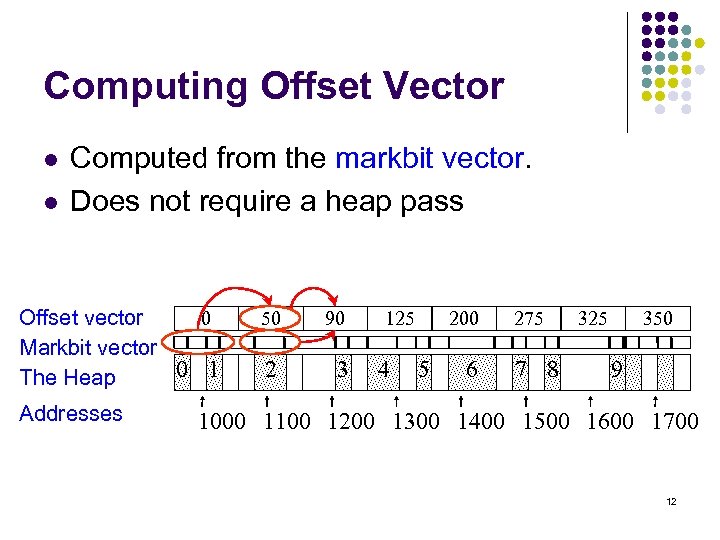 Computing Offset Vector l l Computed from the markbit vector. Does not require a