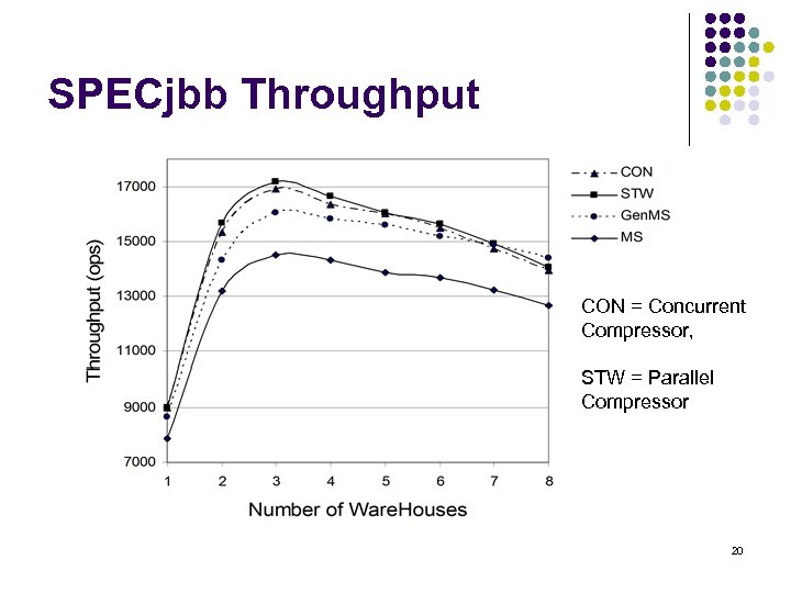 SPECjbb Throughput CON = Concurrent Compressor, STW = Parallel Compressor 20 