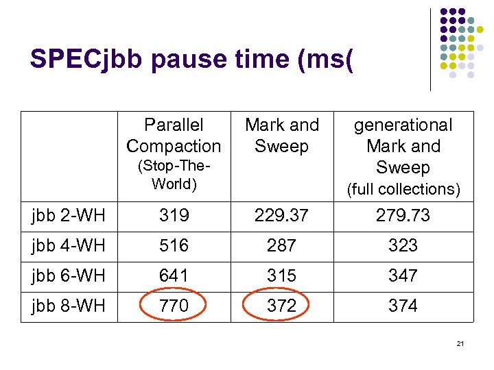 SPECjbb pause time (ms( Parallel Compaction Mark and Sweep (Stop-The. World) generational Mark and