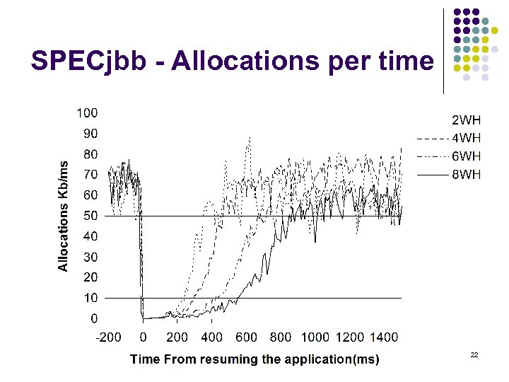 SPECjbb - Allocations per time 22 